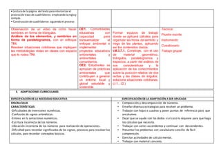 • Lecturade lapágina del textoparainteriorizarel
procesode trazo de cuadriláteros empleandolareglay
compás.
• Construcciónde cuadriláteros siguiendoel proceso
Observación de un video de como hacer
sembríos en forma de triángulos.
Análisis de los elementos, y sembríos en
forma de paralelogramos, con un enfoque
TINI.
Resolver situaciones cotidianas que impliquen
las metodologías vistas en clases con espacio
que le rodea TINI.
OE1. Comunidades
educativas con
capacidad para
transversalizar el
enfoque ambiental e
implementar
proyectos educativos
ambientales y
ambientales
comunitarios.
OE2. Estudiantes se
apropian de prácticas
ambientales que
contribuyen a generar
un entorno local y
global saludable y
sostenible.
Formar equipos de trabajo
donde se aplicará cálculos para
organizar las horas de sembrío y
riego de las plantas, aplicando
así los contenidos dados.
I.M.3.7.1. Construye, con el uso
de material geométrico,
triángulos, paralelogramos y
trapecios, a partir del análisis de
sus características y la
aplicación de los conocimientos
sobre la posición relativa de dos
rectas y las clases de ángulos;
soluciona situaciones cotidianas.
(J.1., I.2.)
Técnica:
Prueba escrita
Instrumento:
Cuestionario
Trabajo grupal
3. ADAPTACIONES CURRICULARES
ESPECIFICACIÓNDE LA NECESIDAD EDUCATIVA ESPECIFICACIÓN DE LA ADAPTACIÓN A SER APLICADA
DISCALCULIA
CARACTERÍSTICAS
-Dificultades de inversiones numéricas.
-Confusión de signos aritméticos.
-Errores en la seriaciones numéricas.
-Escritura incorrecta de los números.
-Ubicación incorrecta de los números para realización de operaciones.
-Dificultad para recordar significados de los signos, procesos para resolver los
cálculos, para recordar conceptos básicos.
• Composición y descomposición de números.
• Enseñar diversas estrategias para resolver un problema.
• Trabajar con hojas a cuadros y poner puntos de referencia para que
encolumne.
• Dejar que se ayude con los dedos si el caso lo requiere para que haga
los cálculos que necesita.
• Trabajar con series ascendentes y continuar con descendentes.
• Presentar los problemas con vocabulario sencillo de fácil
comprensión.
• Ejercitar actividades de cálculo mental.
• Trabajar con material concreto.
 