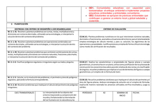  OE1. Comunidades educativas con capacidad para
transversalizar el enfoque ambiental e implementar proyectos
educativos ambientales y ambientales comunitarios.
 OE2. Estudiantes se apropian de prácticas ambientales que
contribuyen a generar un entorno local y global saludable y
sostenible.
2. PLANIFICACIÓN
DESTREZAS CON CRITERIO DE DESEMPEÑO A SER DESARROLLADAS CRITERIO DE EVALUACIÓN
M. 3. 1. 31. Resolveryplantearproblemasconsumas,restas,multiplicacionesy
divisionesconnúmerosdecimales,utilizandovariasestrategias,e interpretarla
solucióndentrodel contextodelproblema. CE.M.3.5. Plantea problemas numéricos en los que intervienen números naturales,
decimalesofraccionarios,asociadosasituacionesdelentorno;parael planteamiento
emplea estrategias de cálculo mental, y para su solución, los algoritmos de las
operacionesypropiedades.Justificaprocesosyempleade formacríticalatecnología,
como medio de verificación de resultados.
M. 3. 1. 32. Resolveryplantearproblemasconoperacionescombinadascon
númerosdecimales,utilizandovariasestrategias,e interpretarlasolucióndentro
del contextodel problema.
M. 3. 1. 43. Resolveryplantearproblemasque contienencombinacionesde sumas,
restas,multiplicacionesydivisionesconnúmerosnaturales,fraccionesydecimales,
e interpretarlasolucióndentrodel contextodel problema.
M. 3. 2. 8. Clasificarpolígonosregularese irregularessegúnsusladosyángulos. CE.M.3.7. Explica las características y propiedades de figuras planas y cuerpos
geométricos,al construirlasenunplano;utilizacomojustificaciónde losprocesosde
construcciónlosconocimientossobre posiciónrelativade dosrectasyla clasificación
de ángulos;resuelve problemasqueimplicanelusodeelementosdefigurasocuerpos
geométricos y el empleo de la fórmula de Euler.
M. 3. 2. 9. Calcular,enla resoluciónde problemas,el perímetroyáreade polígonos
regulares,aplicandolafórmulacorrespondiente. CE.M.3.8. Resuelve problemascotidianosque impliquenel cálculodel perímetroyel
área de figuras planas; deduce estrategias de solución con el empleo de fórmulas;
explica de manera razonada los procesos utilizados; verifica resultados y juzga su
validez.
M. 3. 2. 10. Resolverproblemasque impliquenel cálculodelperímetrode polígonos
irregulares.
EJES TRANSVERSALES La interpretaciónde losobjetosdel
entornomejorandosucomprensióndel
mundoy fortaleciendolainterrelación
del serhumanocon la naturalezaylas
PERÍODOS 42 SEMANA DE
INICIO
FECHA:
 