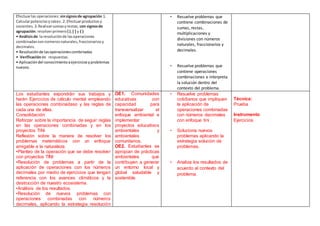 Efectuarlas operaciones:sinsignosde agrupación 1.
Calcularpotenciasyraíces. 2. Efectuarproductosy
cocientes.3.Realizarsumasyrestas; con signosde
agrupación: resolverprimero ( ),[ ] y { }
• Análisisde la resoluciónde lasoperaciones
combinadasconnúmerosnaturales,fraccionariosy
decimales.
• Resoluciónde lasoperacionescombinadas
• Verificaciónde respuestas.
• Aplicacióndel conocimientoaejerciciosyproblemas
nuevos.
• Resuelve problemas que
contiene combinaciones de
sumas, restas,
multiplicaciones y
divisiones con números
naturales, fraccionarios y
decimales.
• Resuelve problemas que
contiene operaciones
combinaciones e interpreta
la solución dentro del
contexto del problema.
Los estudiantes expondrán sus trabajos y
harán Ejercicios de cálculo mental empleando
las operaciones combinadaso y las reglas de
cada una de ellas.
Consolidación:
Reforzar sobre la importancia de seguir reglas
en las operaciones combinadas y en los
proyectos TiNi
Reflexión sobre la manera de resolver los
problemas matemáticos con un enfoque
amigable a la naturaleza.
•Planteo de la operación que se debe resolver
con proyectos TINI
•Resolución de problemas a partir de la
aplicación de operaciones con los números
decimales por medio de ejercicios que tengan
referencia con los avances climáticos y la
destrucción de nuestro ecosistema.
•Análisis de los resultados.
•Resolución de nuevos problemas con
operaciones combinadas con números
decimales, aplicando la estrategia resolución
OE1. Comunidades
educativas con
capacidad para
transversalizar el
enfoque ambiental e
implementar
proyectos educativos
ambientales y
ambientales
comunitarios.
OE2. Estudiantes se
apropian de prácticas
ambientales que
contribuyen a generar
un entorno local y
global saludable y
sostenible.
• Resuelve problemas
cotidianos que impliquen
la aplicación de
operaciones combinadas
con números decimales
con enfoque tini .
• Soluciona nuevos
problemas aplicando la
estrategia solución de
problemas.
• Analiza los resultados de
acuerdo al contexto del
problema.
Técnica:
Prueba
Instrumento
Ejercicios
 