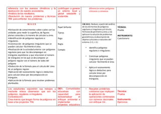referencia con los avances climáticos y la
destrucción de nuestro ecosistema.
•Análisis de los resultados.
•Resolución de nuevos problemas y técnicas
TINI para enfrentar los problemas
contribuyen a generar
un entorno local y
global saludable y
sostenible.
diferenciar entre polígonos
cóncavos y convexos
M. 3. 2. 9.
•Activación de conocimientos sobre cuáles son las
unidades para medir la superficie, de figuras
planas conocidas y la manera de calcularsu área.
•Identificación de polígonos regulares e
irregulares.
•Construcción de polígonos irregulares que se
puedan calcular fácilmente el área.
•Realización de la actividad anterior con polígonos
regulares para que los descompongan en
triángulos equiláteros y que relacionen el número
de triángulos en los que se descompone un
polígono regular con el número de lados del
polígono
•Deducción de la fórmula para el cálculo del área
de un polígono regular
•Aplicación del razonamiento lógico o deductivo
para calcular áreas por descomposición en
triángulos.
•Aplicación de la fórmula para resolver problemas
planteados.
Papel brillante
Tijeras
Pega
Regla
Compás
I.M.3.8.1. Deduce,a partirdel análisis
de loselementosde polígonos
regularese irregularesyel círculo,
fórmulasde perímetroyárea; y las
aplicaenla soluciónde problemas
geométricosyladescripciónde
objetosculturalesonaturales del
entorno.(I.2.,I.3.)
• Identifica polígonos
regulares e irregulares.
• Construye polígonos
irregulares que se puedan
calcular fácilmente el área.
• Aplica el razonamiento
lógico o deductivo para
calcularáreas por
descomposición en
triángulos.
TÉCNICA:
Prueba
INSTRUMENTO:
Cuestionario
Los estudiantes expondrán sus trabajos y
mediante videos observaran que son los
polígonos, regulares e irregulares.
Consolidación:
Crea viveros que tengan forma de polígonos en
base a los proyectos TiNi
OE1. Comunidades
educativas con
capacidad para
transversalizar el
enfoque ambiental e
implementar
proyectos educativos
• Resuelve problemas
cotidianos que impliquen
la aplicación de
operaciones combinadas
con números decimales
con enfoque tini .
Técnica:
Prueba
Instrumento
Ejercicios
 