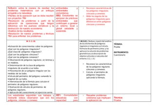 Reflexión sobre la manera de resolver los
problemas matemáticos con un enfoque
amigable a la naturaleza.
•Planteo de la operación que se debe resolver
con proyectos TINI
•Resolución de problemas a partir de la
aplicación de operaciones que tengan
referencia con los avances climáticos y la
destrucción de nuestro ecosistema.
•Análisis de los resultados.
•Resolución de nuevos problemas y técnicas
TINI para enfrentar los problemas
ambientales y
ambientales
comunitarios.
OE2. Estudiantes se
apropian de prácticas
ambientales que
contribuyen a generar
un entorno local y
global saludable y
sostenible.
• Reconoce características de
los polígonos irregulares
cóncavos y convexos.
• Mide los ángulos de los
polígonos irregulares para
diferenciar entre polígonos
cóncavos y convexos
M. 3. 2. 10.
•Activación de conocimientos sobre los polígonos
¿Qué son los polígonos irregulares?
¿Qué clase de polígonos irregulares?
¿Qué son los polígonos cóncavos?
¿Qué son los polígonos convexos?
• Observación de polígonos regulares en láminas y
en modelos.
• Determinación de la clase de polígonos
irregulares de acuerdo a sus lados.
• Presentación de un polígono irregular con las
medidas de los lados.
•Cálculo del perímetro del polígono sumando la
longitud de sus lados.
• Interiorización de la fórmula para calcularel
perímetro de polígonos regulares.
• Realización de cálculos de perímetros de
polígonos regulares.
• Aplicación del conocimiento en ejercicios varios
I.M.3.8.1. Deduce,a partirdel análisis
de loselementosde polígonos
regularese irregularesyel círculo,
fórmulasde perímetroyárea; y las
aplicaenla soluciónde problemas
geométricosyladescripciónde
objetosculturalesonaturalesdel
entorno.(I.2.,I.3.)
• Reconoce las características
de los polígonos regulares
cóncavos y convexos.
• Calcula el perímetro de
polígonos irregulares
aplicando la fórmula.
TÉCNICA:
Prueba
INSTRUMENTO:
Cuestionario
Los estudiantes expondrán sus trabajos y
mediante videos observaran que son los
polígonos, cóncavo y convexo.
OE1. Comunidades
educativas con
capacidad para
• Resuelve problemas
cotidianos que impliquen
la aplicación de
Técnica:
Prueba
 