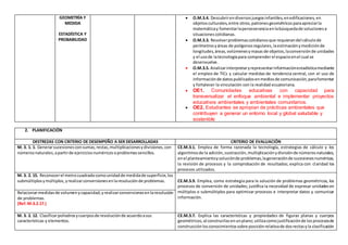 GEOMETRÍA Y
MEDIDA
ESTADÍSTICA Y
PROBABILIDAD
 O.M.3.4. Descubrirendiversosjuegosinfantiles,enedificaciones, en
objetosculturales,entre otros,patronesgeométricosparaapreciarla
matemáticay fomentarlaperseveranciaenlabúsquedade solucionesa
situacionescotidianas.
 O.M.3.3. Resolverproblemascotidianosque requierandel cálculode
perímetrosyáreas de polígonosregulares,laestimaciónymediciónde
longitudes,áreas,volúmenesymasas de objetos,laconversiónde unidades
y el usode latecnologíapara comprender el espacioenel cual se
desenvuelve.
 O.M.3.5. Analizarinterpretaryrepresentarinformaciónestadísticamediante
el empleo de TICs y calcular medidas de tendencia central, con el uso de
informaciónde datospublicadosenmediosde comunicación,parafomentar
y fortalecer la vinculación con la realidad ecuatoriana.
 OE1. Comunidades educativas con capacidad para
transversalizar el enfoque ambiental e implementar proyectos
educativos ambientales y ambientales comunitarios.
 OE2. Estudiantes se apropian de prácticas ambientales que
contribuyen a generar un entorno local y global saludable y
sostenible
2. PLANIFICACIÓN
DESTREZAS CON CRITERIO DE DESEMPEÑO A SER DESARROLLADAS CRITERIO DE EVALUACIÓN
M. 3. 1. 1. Generarsucesionesconsumas,restas,multiplicacionesydivisiones,con
númerosnaturales,apartirde ejerciciosnuméricosoproblemassencillos.
CE.M.3.1. Emplea de forma razonada la tecnología, estrategias de cálculo y los
algoritmosde la adición,sustracción,multiplicaciónydivisiónde númerosnaturales,
enel planteamientoysoluciónde problemas,lageneraciónde sucesionesnuméricas,
la revisión de procesos y la comprobación de resultados; explica con claridad los
procesos utilizados.
M. 3. 2. 15. Reconocerel metrocuadradocomounidadde medidade superficie,los
submúltiplosymúltiplos,yrealizarconversionesenlaresoluciónde problemas. CE.M.3.9. Emplea, como estrategia para la solución de problemas geométricos, los
procesos de conversión de unidades; justifica la necesidad de expresar unidadesen
múltiplos o submúltiplos para optimizar procesos e interpretar datos y comunicar
información.
Relacionarmedidasde volumenycapacidad;yrealizarconversionesenlaresolución
de problemas.
(Ref.M.3.2.17.)
M. 3. 2. 12. Clasificarpoliedrosycuerposde revoluciónde acuerdoasus
características y elementos.
CE.M.3.7. Explica las características y propiedades de figuras planas y cuerpos
geométricos,al construirlasenunplano; utilizacomojustificaciónde losprocesosde
construcciónlosconocimientossobre posiciónrelativade dosrectasyla clasificación
 