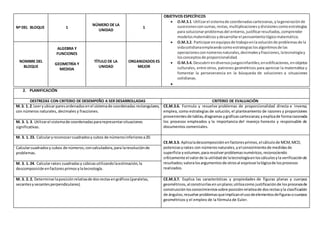Nº DEL BLOQUE 1
NÚMERO DE LA
UNIDAD
1
OBJETIVOS ESPECÍFICOS
 O.M.3.1. Utilizarel sistemade coordenadascartesianas,ylageneraciónde
sucesionesconsumas,restas,multiplicacionesydivisionescomoestrategias
para solucionarproblemasdel entorno,justificarresultados,comprender
modelosmatemáticosydesarrollarel pensamientológicomatemático.
 O.M.3.2. Participarenequiposde trabajoenlasoluciónde problemasde la
vidacotidianaempleandocomoestrategiaslosalgoritmosde las
operacionesconnúmerosnaturales,decimalesyfracciones,latecnologíay
losconceptosde proporcionalidad.
 O.M.3.4. Descubrirendiversosjuegosinfantiles,enedificaciones,enobjetos
culturales, entre otros, patrones geométricos para apreciar la matemática y
fomentar la perseverancia en la búsqueda de soluciones a situaciones
cotidianas.

NOMBRE DEL
BLOQUE
ALGEBRA Y
FUNCIONES
GEOMETRÍA Y
MEDIDA
TÍTULO DE LA
UNIDAD
ORGANIZADOS ES
MEJOR
2. PLANIFICACIÓN
DESTREZAS CON CRITERIO DE DESEMPEÑO A SER DESARROLLADAS CRITERIO DE EVALUACIÓN
M.3. 1. 2.Leeryubicarparesordenadosenel sistemade coordenadas rectangulares,
con números naturales, decimales y fracciones.
CE.M.3.6. Formula y resuelve problemas de proporcionalidad directa e inversa;
emplea, como estrategias de solución, el planteamiento de razones y proporciones
provenientesde tablas,diagramas ygráficascartesianas;yexplicade formarazonada
los procesos empleados y la importancia del manejo honesto y responsable de
documentos comerciales.
M. 3. 1. 3. Utilizarel sistemade coordenadaspararepresentarsituaciones
significativas.
M. 3. 1. 23. Calcularyreconocercuadradosy cubos de númerosinferioresa20.
CE.M.3.3. Aplicaladescomposiciónenfactoresprimos,el cálculode MCM,MCD,
potenciasyraíces con númerosnaturales,yel conocimientode medidasde
superficie yvolumen,pararesolverproblemasnuméricos,reconociendo
críticamente el valorde la utilidadde latecnologíaenloscálculosyla verificaciónde
resultados;valoralosargumentosde otrosal expresarlalógicade losprocesos
realizados.
Calcularcuadradosy cubos de números,concalculadora,para laresoluciónde
problemas.
M. 3. 1. 24. Calcularraíces cuadradasy cúbicasutilizandolaestimación,la
descomposiciónenfactoresprimosylatecnología.
M. 3. 2. 2. Determinarlaposiciónrelativade dosrectasengráficos(paralelas,
secantesysecantesperpendiculares).
CE.M.3.7. Explica las características y propiedades de figuras planas y cuerpos
geométricos,al construirlasenunplano;utilizacomo justificaciónde losprocesosde
construcciónlosconocimientossobre posiciónrelativade dosrectasyla clasificación
de ángulos;resuelve problemasqueimplicanelusodeelementosdefigurasocuerpos
geométricos y el empleo de la fórmula de Euler.
 