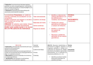 • Deducción:losprismastienendosbasesigualesy
paralelas,suscaras sonparalelogramos. Laspirámides
tienenunabase que puede sercualquierpolígonoysus
caras son siempre triángulos.
• Utilizaciónde poliedrospararealizardibujosde
acuerdoala creatividaddel estudiante.
Los estudiantes Presentaran un cartel con
prismas y pirámides, los socializarán con sus
compañeros,
Emplear programas que ayudena tu escuela a
tener un buen vivir con las TINI
.Consolidación:
Utilización de poliedros para realizar dibujos
de acuerdo a la creatividad del estudiante.
Analiza como puedes ayudar a un mundo
lleno de TINI, aplicando las matematicas.
Texto del estudiante.
Cuaderno de trabajo
Materiales del medio
Series numéricas
Páginas de internet
• Identifica y relaciona los
cuerpos geométricos con
las edificaciones y
montañas de la localidad.
• Clasifica los cuerpos
geométricos en poliedros
y cuerpos de revolución.
• Identifica y caracteriza
los cuerpos de
revolución.
• Reconoce y señala los
elementos de los cuerpos
geométricos.
•
TÉCNICA:
Prueba
INSTRUMENTO:
Cuestionario
M. 3. 2. 13.
• Exploracióny activaciónde conocimientos de loque
conoce de lafórmulade Euler.
¿QuiénesLeonardEuler?
¿Qué demostró al observarloscuerposgeométricos?
¿Cuálessonloselementosde loscuerposgeométricos?
¿Qué es unpoliedroconvexo?
• Observaciónde prismasy pirámidesenel entornoy
enmodelosgeométricos
• Identificación,descripciónde loselementosy
características de lospoliedros regulares.
Textodel
Estudiante.
Cuadernode trabajo.
Prismas.
Pirámides.
I.M.3.7.2. Reconoce características y
elementos de polígonos regulares e
irregulares, poliedros y cuerpos de
revolución; los relaciona con objetos
del entornocircundante;yaplicaestos
conocimientos en la resolución de
situaciones problema. (J.1., I.2.)
• Identificayescribe el nombre
de prismasy pirámides de
acuerdoa sus bases.
Técnica:
Prueba.
Instrumento:
Cuestionario
 