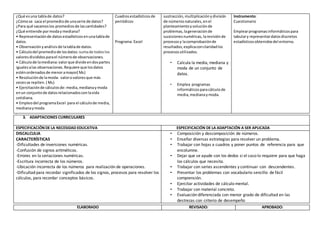 ¿Qué esuna tablade datos?
¿Cómose saca el promediode unaserie de datos?
¿Para qué sacamoslos promediosde lascantidades?
¿Qué entiende pormoday mediana?
• Representaciónde datosestadísticosenunatablade
datos.
• Observación yanálisisde latablade datos.
• Cálculodel promediode losdatos: sumade todoslos
valoresdivididosparael númerode observaciones.
• Cálculode lamediana:valorque divide endospartes
igualesalas observaciones.Requiere que losdatos
esténordenadosde menoramayor( Me)
• Resoluciónde lamoda: valorovaloresque más
vecesse repiten.( Mo)
• Ejercitaciónde cálculosde: media,medianay moda
enun conjuntode datosrelacionadosconlavida
cotidiana.
• Empleodel programaExcel para el cálculode media,
medianaymoda
Cuadrosestadísticosde
periódicos
Programa Excel
sustracción,multiplicaciónydivisión
de númerosnaturales,enel
planteamientoysoluciónde
problemas,lageneraciónde
sucesionesnuméricas,larevisiónde
procesosy lacomprobaciónde
resultados;explicaconclaridadlos
procesosutilizados.
• Calcula la media, mediana y
moda de un conjunto de
datos.
• Emplea programas
informáticosparacálculode
media,medianaymoda.
Instrumento:
Cuestionario
Emplearprogramasinformáticospara
tabulary representardatosdiscretos
estadísticosobtenidosdel entorno.
G
3. ADAPTACIONES CURRICULARES
ESPECIFICACIÓNDE LA NECESIDAD EDUCATIVA ESPECIFICACIÓN DE LA ADAPTACIÓN A SER APLICADA
DISCALCULIA
CARACTERÍSTICAS
-Dificultades de inversiones numéricas.
-Confusión de signos aritméticos.
-Errores en la seriaciones numéricas.
-Escritura incorrecta de los números.
-Ubicación incorrecta de los números para realización de operaciones.
-Dificultad para recordar significados de los signos, procesos para resolver los
cálculos, para recordar conceptos básicos.
• Composición y descomposición de números.
• Enseñar diversas estrategias para resolver un problema.
• Trabajar con hojas a cuadros y poner puntos de referencia para que
encolumne.
• Dejar que se ayude con los dedos si el caso lo requiere para que haga
los cálculos que necesita.
• Trabajar con series ascendentes y continuar con descendentes.
• Presentar los problemas con vocabulario sencillo de fácil
comprensión.
• Ejercitar actividades de cálculo mental.
• Trabajar con material concreto.
• Evaluación diferenciada con menor grado de dificultad en las
destrezas con criterio de desempeño
ELABORADO REVISADO: APROBADO:
 