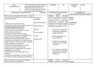 EJES
TRANSVERSALES
La interpretaciónde losobjetosdelentorno
mejorandosucomprensióndel mundoy
fortaleciendolainterrelacióndelser
humanocon la naturalezaylasestrategias
para su conservaciónysuprotección.
PERÍODOS 42 SEMANA DE
INICIO
FECHA:
ESTRATEGIAS METODOLÓGICAS RECURSOS INDICADORES DE EVALUACIÓN /
LOGRO
ACTIVIDADES DE
EVALUACIÓN/TÉCNICA/INSTRUMENTO
M. 3. 1. 2. Leer y ubicar pares ordenados en el sistema
de coordenadas rectangulares, con números naturales,
decimales y fracciones.
• Observación del plano cartesiano
• Activación de conocimientos previos partir de la
estrategia preguntas exploratorias
¿Para que sirve el plano cartesiano?
¿Cómo se llama la línea horizontal y la línea
vertical del plano cartesiano?
¿Qué tipos de números hay en los ejes?
¿En qué eje se ubica la primera coordenada? ¿En
qué eje se ubica la segunda coordenada?
• Análisis de la estructura del plano cartesiano
• Identificación del eje de la x y el eje de las y que
pueden contener a más de los números naturales,
números decimales y fraccionarios.
•Ubicación de pares ordenados en el plano
cartesiano con números fraccionarios
• Señalización de la región donde se cruzan las
coordenadas y trazar rectas
• Deducción de los pares ordenados que se
formaron
• Ubicación de coordenadas en el plano cartesiano
con números naturales, decimales y fraccionarios.
Texto para el
estudiante
Cuaderno de trabajo
Plano cartesiano
Gráficos
Tiras de madera
Cuerda
Objetos varios
I.M.3.6.1. Explica situaciones
cotidianas significativas relacionadas
con la localización de lugares y
magnitudes directa o inversamente
proporcionales, empleando como
estrategialarepresentaciónengráficas
cartesianas con números naturales,
decimales o fraccionarios. (I.1., I.2.)
• Grafica el plano cartesiano
ubicando las coordenadas
según corresponda.
• Ubica coordenadas en el
plano cartesiano.
• Identifica las coordenadas
representadas en el plano
cartesiano.
• Lee y ubicapares ordenados
enel sistemade coordenadas
rectangularesconnúmeros
fraccionarios.
Técnica:
Prueba
Instrumento:
Ejercicios
M. 3. 1. 3. Utilizarel sistemade coordenadaspara
representarsituacionessignificativas.
I.M.3.6.1. Explica situaciones
cotidianas significativas relacionadas Técnica:
 
