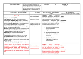 EJES TRANSVERSALES La interpretaciónde losobjetosdel
entornomejorandosucomprensióndel
mundoy fortaleciendolainterrelación
del serhumanocon la naturalezaylas
estrategiasparasu conservaciónysu
protección.
PERÍODOS 42 SEMANA DE
INICIO
ESTRATEGIAS METODOLÓGICAS RECURSOS INDICADORES DE EVALUACIÓN /
LOGRO
ACTIVIDADES DE
EVALUACIÓN/TÉCNICA/INSTRUMENTO
M. 3. 1. 44.
• EmpleodelaEstrategiaSDA
¿Qué sabemos? Qué existe magnitudesdirectase
inversas¿Qué deseamossaber?Cómose reconoce y
resuelve lasmagnitudesdirectamente e inversamente
proporcional ¿Qué aprendimos?a reconoceryresolver
lasmagnitudesdirectamente e inversamente
• Presentaciónde unproblemacotidianosobre regla
de tres directade dos magnitudes.
• Empleode la estrategiaresoluciónde problemas para
resolverreglade tres directamente proporcionales.
• Análisisdel problemade reglade tresdirecta.
• Relaciónentre magnitudesdirectamente
proporcionales.
• Resolucióndel problemade reglade tresdirecta
• Conceptualizaciónde loque esuna reglade tres
directa.
• Lectura, análisisyresolución de problemas de regla
de tres directa.
• Aplicacióndel aprendizaje aejerciciosnuevos.
Textodel estudiante
Cuadernode trabajo
Páginasde internetcon
problemasde reglade
tresdirecta.
I.M.3.6.1. Explica situaciones
cotidianas significativas relacionadas
con la localización de lugares y
magnitudes directa o inversamente
proporcionales, empleando como
estrategialarepresentaciónengráficas
cartesianas con números naturales,
decimales o fraccionarios. (I.1., I.2.)
• Identificaenunproblemade
proporcionalidadlas
magnitudes.
• Resuelve problemasde regla
de tres directacon situaciones
cotidianas.
• Completatablasde
magnitudesdirectamente
proporcionales.
Técnica:
Prueba
Instrumento
Ejercicios
Utilizar objetos de su entorno para formar
conjuntos, establecer gráficamente la
correspondencia entre sus elementos y
desarrollar la comprensión de modelos
matemáticos con la ayuda de los proyectos
TINI
Textodel estudiante
Cuadernode trabajo
I.M.3.6.1. Explica situaciones
cotidianas significativas relacionadas
con la localización de lugares y
magnitudes directa o inversamente
proporcionales, empleando como
estrategialarepresentaciónengráficas
cartesianas con números naturales,
decimales o fraccionarios. (I.1., I.2.)
Técnica:
Prueba
Instrumento
Ejercicios
 