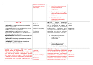 Páginasde internetcon
problemasde reglade
tresdirecta.
• Identificaenunproblemade
proporcionalidadlas
magnitudes.
• Resuelve problemasde regla
de tres directacon situaciones
cotidianas.
• Completatablasde
magnitudesdirectamente
proporcionales.
M. 3. 1. 48.
• Exploracióny activaciónde conocimientos sobre
razonesy proporciones.
• Presentaciónde problemas de reglade tresinversa
• Lectura y análisisde losproblemas.
• Determinaciónde magnitudesinversamente
proporcionales;al aumentaruna, laotra disminuye;o
al disminuiruna,laotra aumenta.
•Interiorizacióndel procesopara laresoluciónde regla
de tresinversa.
• Resoluciónde problemasde reglade tres inversas
utilizandounatablade valores
• Aplicaciónde la proporcionalidad inversaenla
resoluciónde problemascotidianos.
Textodel
Estudiante.
Cuadernode trabajo.
Problemas
Vivenciales
I.M.3.6.1. Explica situaciones
cotidianas significativas relacionadas
con la localización de lugares y
magnitudes directa o inversamente
proporcionales, empleando como
estrategialarepresentaciónengráficas
cartesianas con números naturales,
decimales o fraccionarios. (I.1., I.2.)
 Conceptualizaque sonlas
magnitudesylas
proporciones.
 Resuelve problemasque
involucrenmagnitudes
inversamente proporcionales.
Técnica:
Prueba.
Instrumento:
Cuestionario
Analizar los proyectos TINI que puedes
ejecutar dentro de la institución.
. Reconocer día, noche, mañana, tarde, hoy,
ayer, días de la semana y los meses del año
para valorar el tiempo propio y el de los demás,
y ordenar situaciones temporales secuenciales
asociándolas con eventos significativos, en
Textodel
Estudiante.
Cuadernode trabajo.
Problemas
Vivenciales
I.M.3.6.1. Explica situaciones
cotidianas significativas relacionadas
con la localización de lugares y
magnitudes directa o inversamente
proporcionales, empleando como
estrategialarepresentaciónengráficas
cartesianas con números naturales,
decimales o fraccionarios. (I.1., I.2.)
Técnica:
Prueba.
Instrumento:
Cuestionario
 