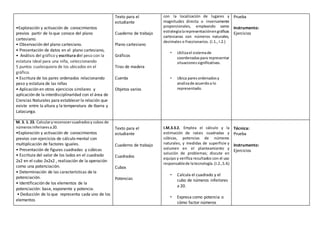 •Exploración y activación de conocimientos
previos partir de lo que conoce del plano
cartesiano.
• Observación del plano cartesiano.
• Presentación de datos en el plano cartesiano,
• Análisis del gráfico y escritura del peso con la
estatura ideal para una niña, seleccionando
5 puntos cualesquiera de los ubicados en el
gráfico.
• Escritura de los pares ordenados relacionando
peso y estatura de las niñas
• Aplicación en otros ejercicios similares y
aplicación de la interdisciplinaridad con el área de
Ciencias Naturales para establecer la relación que
existe entre la altura y la temperatura de Ibarra y
Latacunga.
Texto para el
estudiante
Cuaderno de trabajo
Plano cartesiano
Gráficos
Tiras de madera
Cuerda
Objetos varios
con la localización de lugares y
magnitudes directa o inversamente
proporcionales, empleando como
estrategialarepresentaciónengráficas
cartesianas con números naturales,
decimales o fraccionarios. (I.1., I.2.)
• Utilizael sistemade
coordenadaspara representar
situacionessignificativas.
• Ubica paresordenadosy
analizade acuerdoa lo
representado.
Prueba
Instrumento:
Ejercicios
M. 3. 1. 23. Calcularyreconocercuadradosy cubos de
númerosinferioresa20.
•Exploración y activación de conocimientos
previos con ejercicios de cálculo mental con
multiplicación de factores iguales.
• Presentación de figuras cuadradas y cúbicas
• Escritura del valor de los lados en el cuadrado
2x2 en el cubo 2x2x2 , realización de la operación
como una potenciación.
• Determinación de las características de la
potenciación.
• Identificación de los elementos de la
potenciación: base, exponente y potencia.
• Deducción de lo que representa cada uno de los
elementos
Texto para el
estudiante
Cuaderno de trabajo
Cuadrados
Cubos
Potencias
I.M.3.3.2. Emplea el cálculo y la
estimación de raíces cuadradas y
cúbicas, potencias de números
naturales, y medidas de superficie y
volumen en el planteamiento y
solución de problemas; discute en
equipo y verifica resultados con el uso
responsablede latecnología.(I.2.,S.4.)
• Calcula el cuadrado y el
cubo de números inferiores
a 20.
• Expresa como potencia o
cómo factor números
Técnica:
Prueba
Instrumento:
Ejercicios
 