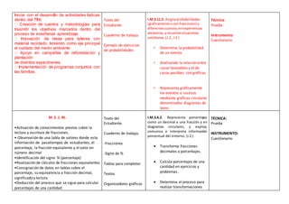 Iniciar con el desarrollo de actividades lúdicas
dentro del TINI.
trasmitir los objetivos marcados dentro del
proceso de enseñanza aprendizaje.
material reciclado, teniendo como eje pricicpal
el cuidado del medio ambiente
plantación
de distintos especímenes.
las familias.
Texto del
Estudiante.
Cuaderno de trabajo.
Ejemplo de ejercicios
de probabilidades
I.M.3.11.2. Asignaprobabilidades
(gráficamente oconfracciones) a
diferentessucesos,enexperiencias
aleatorias,yresuelvesituaciones
cotidianas.(J.2.,I.2.)
• Determina la probabilidad
de un evento.
• Analizando la relación entre
casos favorables y el de
casos posibles con gráficas
• Representa gráficamente
los eventos o sucesos
mediante gráficas circulares
denominados diagramas de
Venn.
Técnica:
Prueba.
Instrumento:
Cuestionario
M. 3. 1. 45.
•Activación de conocimientos previos sobre la
lectura y escritura de fracciones.
• Observación de una tabla de valores donde esta
información de pasatiempos de estudiantes, el
porcentaje, la fracción equivalente y el valor en
número decimal
•Identificación del signo % (porcentaje)
•Realización de cálculos de fracciones equivalentes
•Consignación de datos en tablas sobre el
porcentaje, su equivalencia a fracción decimal,
significado y lectura
•Deducción del proceso que se sigue para calcular
porcentajes de una cantidad
Texto del
Estudiante.
Cuaderno de trabajo.
-Fracciones
-Signo de %
Tablas para completar
Textos
Organizadores gráficos
I.M.3.6.2. Representa porcentajes
como un decimal o una fracción y en
diagramas circulares; y explica,
comunica e interpreta información
porcentual del entorno. (I.2.)
 Transforma fracciones
decimales a porcentajes.
 Calcula porcentajes de una
cantidad en ejercicios y
problemas.
 Determina el proceso para
realizar transformaciones
TÉCNICA:
Prueba
INSTRUMENTO:
Cuestionario.
 