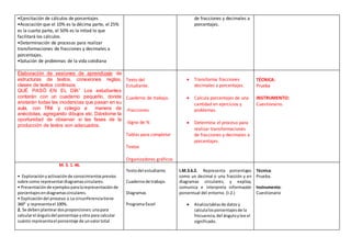 •Ejercitación de cálculos de porcentajes
•Asociación que el 10% es la décima parte, el 25%
es la cuarta parte, el 50% es la mitad lo que
facilitará los cálculos.
•Determinación de procesos para realizar
transformaciones de fracciones y decimales a
porcentajes.
•Solución de problemas de la vida cotidiana
de fracciones y decimales a
porcentajes.
Elaboración de sesiones de aprendizaje de
estructuras de textos, conexiones reglas,
clases de textos continuos.
QUÉ PASÓ EN EL DÍA” Los estudiantes
contarán con un cuaderno pequeño, donde
anotarán todas las incidencias que pasan en su
aula, con TINI y colegio a manera de
anécdotas, agregando dibujos etc. Dándome la
oportunidad de observar si las fases de la
producción de textos son adecuados.
Texto del
Estudiante.
Cuaderno de trabajo.
-Fracciones
-Signo de %
Tablas para completar
Textos
Organizadores gráficos
 Transforma fracciones
decimales a porcentajes.
 Calcula porcentajes de una
cantidad en ejercicios y
problemas.
 Determina el proceso para
realizar transformaciones
de fracciones y decimales a
porcentajes.
TÉCNICA:
Prueba
INSTRUMENTO:
Cuestionario.
M. 3. 1. 46.
• Exploraciónyactivaciónde conocimientosprevios
sobre como representardiagramascirculares.
• Presentaciónde ejemplosparalarepresentaciónde
porcentajesendiagramascirculares.
• Explicacióndel proceso:1.La circunferenciatiene
360° y representael 100%.
2. Se debenplanteardosproporciones: unapara
calcularel ángulodel porcentaje yotra para calcular
cuánto representael porcentaje de unvalortotal
Textodel estudiante.
Cuadernode trabajo.
Diagramas
Programa Excel
I.M.3.6.2. Representa porcentajes
como un decimal o una fracción y en
diagramas circulares; y explica,
comunica e interpreta información
porcentual del entorno. (I.2.)
 Analizatablasde datosy
calculalosporcentajesde la
frecuencia,del ánguloylee el
significado.
Técnica:
Prueba.
Instrumento:
Cuestionario
 