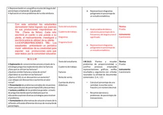 • Representaciónenunagráficacirculardel ángulodel
porcentajesempleando el graduador
• Aplicaciónenotrosproblemasde lavidacotidiana.
 Representaendiagramas
poligonales el porcentajede
un estudioestadístico.
Con esta actividad los estudiantes
demostrarán haber logrado sus avances
en sus producciones inspirándose en
TiNi (Tierra de Niños). Cada niño
escribirá un cuento o una poesía a su
planta, al medioambiente, investigará y
escribirá sobre la utilidad de su planta.
3.4-EXPOINSPIRACIONES TINI.- Los
estudiantes ambientarán un periódico
mural valiéndose de su creatividad para
exponer sus producciones para que
sean leídos por la comunidad educativa
Textodel estudiante.
Cuadernode trabajo.
Diagramas
Programa Excel
 Analizatablasde datosy
calculalosporcentajesde la
frecuencia,del ánguloylee el
significado.
 Representaendiagramas
poligonalesel porcentajede
un estudioestadístico.
Técnica:
Prueba.
Instrumento:
Cuestionario
M. 3. 1. 47.
• Exploraciónde conocimientos previosatravésde la
estrategiapreguntasexploratoriasobre lasfacturas
¿Para qué se utilizanlasfacturas?
¿Quiénesemitenfacturasynotasde venta?
¿Qué datosse escribenenlasfacturas?
¿Qué esel IVA,esun descuentoounaumento?
¿Las rebajassondescuentosoaumentosal valor
inicial?
• Presentaciónde problemasextraídosde situaciones
realesparacálculosde porcentajes(IVA ydescuentos)
• Lectura y análisis de losproblemasguiados através
de preguntasdandooportunidadparaque los
educandosexplorendiversasestrategiaspararesolver
el problema.
• Formulaciónde alternativasde soluciónatravésde la
reflexiónutilizandodiferentestécnicas de resoluciónde
porcentajes.
Textodel estudiante.
Cuadernode trabajo.
Facturas
Notasde venta.
Cuentasde ahorro
didácticas.
I.M.3.6.3. Plantea y resuelve
problemas de proporcionalidad, y
justifica procesos empleando
representaciones gráficas; verifica
resultados y argumenta con criterios
razonados la utilidad de documentos
comerciales. (J.4., I.2.)
• Calculael porcentaje de una
cantidad, loescribe como
fraccióny ennúmerodecimal.
• Resuelve ejerciciosy
problemas de porcentajesde
transacciones.
Técnica:
Prueba.
Instrumento:
Cuestionario
 