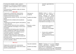 • Escritura de cuadrados y cubos, cuando el
exponente es 2, se dice que la cantidad se eleva al
cuadrado, cuando el exponente es tres se eleva al
cubo.
• Escritura de los cuadrados y cubos de números
inferiores a veinte.
naturales según determine
el caso.
M. 3. 1. 24.
•Exploración y activación de conocimientos
previos con ejercicios de cálculo mental con
multiplicación de factores iguales.
• Observación de números con dos y tres factores
iguales
• Realización de la multiplicación de productos
iguales.
• Expresión de los factores iguales como potencia
o como radicación.
• Realización de cálculos de raíces cuadradas y
cúbicas empleando la tecnología, en este caso la
calculadora.
• Interiorización del proceso para el cálculo de
cubos y cuadrados por medio de la calculadora.
• Realización de ejercicios y problemas para el
cálculo de superficies y volúmenes.
• Explicación del proceso para calcularraíces
cuadradas y cúbicas mediante la descomposición
de factores primos.
• Realización de ejercicios similares para el cálculo
de raíces cuadradas y cúbicas
Texto para el
estudiante
Cuaderno de trabajo
Cuadrados
Cubos
Potencias y raíces
cuadradas
I.M.3.3.2. Emplea el cálculo y la
estimación de raíces cuadradas y
cúbicas, potencias de números
naturales, y medidas de superficie y
volumen en el planteamiento y
solución de problemas; discute en
equipo y verifica resultados con el uso
responsablede latecnología.(I.2.,S.4.)
• Calcula raíces cuadradas y
cúbicas utilizando la
estimación y la tecnología.
• Calcula raíces cuadradas y
cúbicas a través de la
descomposición de factores
primos.
M. 3. 2. 2.
•Exploración y activación de conocimientos
previos mencionando lo que conoce de las rectas
paralelas y perpendiculares.
Texto del estudiante.
Cuaderno de trabajo.
Gráficos
I.M.3.7.1. Construye, con el uso de
material geométrico, triángulos,
paralelogramosytrapecios,apartirdel
análisis de sus características y la
aplicación de los conocimientos sobre
la posición relativa de dos rectas y las
Técnica:
Prueba.
Instrumento:
Cuestionario
 