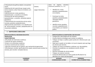 • Presentación de gráficos donde se encuentren
rectas.
•Observación de la posición que ocupan varias
rectas respecto a otras líneas en el entorno y en
los gráficos.
•Identificación de rectas paralelas y
perpendiculares y secantes en el entorno
•Construcción de rectas paralelas y
perpendiculares y secantes utilizando material
geométrico.
• Determinación de características de las rectas:
secantes, paralelas y perpendiculares.
•Aplicación del conocimiento en la identificación
de rectas paralelas, secante y perpendiculares en
situaciones cotidianas
Entorno.
Juegos interactivos.
clases de ángulos; soluciona
situaciones cotidianas. (J.1., I.2.)
• Identifica las rectas
paralelas y perpendiculares
en el entorno.
• Construye las rectas
paralelas y perpendiculares
utilizando material
geométrico
• Identifica rectas paralelas,
secantes y perpendiculares
en el entorno y en material
gráfico.
3. ADAPTACIONES CURRICULARES
ESPECIFICACIÓNDE LA NECESIDAD EDUCATIVA ESPECIFICACIÓN DE LA ADAPTACIÓN A SER APLICADA
DISCALCULIA
CARACTERÍSTICAS
-Dificultades de inversiones numéricas.
-Confusión de signos aritméticos.
-Errores en la seriaciones numéricas.
-Escritura incorrecta de los números.
-Ubicación incorrecta de los números para realización de operaciones.
-Dificultad para recordar significados de los signos, procesos para resolver los
cálculos, para recordar conceptos básicos.
• Composición y descomposición de números.
• Enseñar diversas estrategias para resolver un problema.
• Trabajar con hojas a cuadros y poner puntos de referencia para que
encolumne.
• Dejar que se ayude con los dedos si el caso lo requiere para que haga
los cálculos que necesita.
• Trabajar con series ascendentes y continuar con descendentes.
• Presentar los problemas con vocabulario sencillo de fácil
comprensión.
• Ejercitar actividades de cálculo mental.
• Trabajar con material concreto.
• Evaluación diferenciada con menor grado de dificultad en las
destrezas con criterio de desempeño
ELABORADO REVISADO: APROBADO:
DOCENTE COORDINADOR/A DE ÁREA VICERRECTOR (A) /SUBDIRECTOR(A)
 