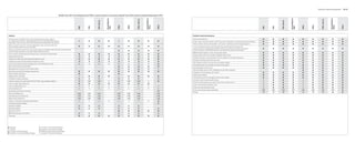 Standard | Optional equipment                                                                                                                                        78 | 79


                                                                                Model Year     ActiveHybrid and    Li content shown in brochure; Model Year     will be available September     .




                                                                                                                                                                                                                                                                            ActiveHybrid




                                                                                                                                                                                                                                                                                                                                                                                                                                                                                                            ActiveHybrid




                                                                                                                                                                                                                                                                                                                                                                                                                                                                                                                                                                                                                                                                                                                                                                                                                                                                                                        ActiveHybrid




                                                                                                                                                                                                                                                                                                                                                                                                                                                                                                                                                                                                                                                                                                                                                                                                                                                                                                                                                                                                                                                                                                                               ActiveHybrid
                                                                                                                                                                                                                                                                                                                                                                                                                                                     750Li xDrive




                                                                                                                                                                                                                                                                                                                                                                                                                                                                                                                                                                                                                                                                                                                                                                                                                                                                                                                                                                                                                                                                         750Li xDrive
                                                                                                                                                                                                                          750i xDrive




                                                                                                                                                                                                                                                                                                                                                                                                                                                                                                                                                                                                                                                                                                                                                                                                                                                   750i xDrive
                                                                                                                                                                                                                                                                                                                                                                                                                                                                                                                                                                           760Li




                                                                                                                                                                                                                                                                                                                                                                                                                                                                                                                                                                                                                                                                                                                                                                                                                                                                                                                                                                                                                                                                                                                                                                                      760Li
                                                                                                                                                                                                                                                                                                                                                                                            750Li




                                                                                                                                                                                                                                                                                                                                                                                                                                                                                                            750Li




                                                                                                                                                                                                                                                                                                                                                                                                                                                                                                                                                                                                                                                                                                                                                                                                                                                                                                                                                                                                                750Li




                                                                                                                                                                                                                                                                                                                                                                                                                                                                                                                                                                                                                                                                                                                                                                                                                                                                                                                                                                                                                                                                                                                               750Li
                                                                                                                                                                                                                                                                                                                                   740Li




                                                                                                                                                                                                                                                                                                                                                                                                                                                                                                                                                                                                                                                                                                                                                                                                                                                                                                                                                               740Li
                                                                                                                                                                     750i




                                                                                                                                                                                                                                                                            750i




                                                                                                                                                                                                                                                                                                                                                                                                                                                                                                                                                                                                                                                                                                                                                                                              750i




                                                                                                                                                                                                                                                                                                                                                                                                                                                                                                                                                                                                                                                                                                                                                                                                                                                                                                        750i
                                                                                                                740i




                                                                                                                                                                                                                                                                                                                                                                                                                                                                                                                                                                                                                                                                                                                                             740i
 Interior                                                                                                                                                                                                                                                                                                                                                                                                                                                                                                                                                                                                                                   Comfort and convenience

 20-way power front Multi-contour seats including 4-way lumbar support,                                                                                                                                                                                                                                                                                                                                                                                                                                                                                                                                                                     Vehicle  Key Memory                                                                              ☆                                                    ☆                                                            ☆                                                      ☆                                                ☆                                                        ☆                                                             ☆                                                          ☆                                                   ☆
 articulated upper backrest, adjustable backrest width, adjustable thigh support,                               ◇                                                                                                                                                                                                               ◇                                                                                                                                                                                                                                                                                                    Power 2-way moonroof with key-off and “one-touch” operation, conceal panel and wind deflector         ☆                                                    ☆                                                            ☆                                                      ☆                                                ☆                                                        ☆                                                                 ☆                                                      ☆                                                   ☆
 passenger’s-seat memory, Active Head Restraints with adjustable side support
                                                                                                                                                                                                                                                                                                                                                                                                                                                                                                                                                                                                                                            Power windows with key-off operation, “one-touch” open/close and anti-trapping feature                        ☆                                                            ☆                                                    ☆                                                      ☆                                                ☆                                                        ☆                                                                 ☆                                                      ☆                                                   ☆
 Memory system for driver’s and front passenger's seats, steering wheel, and
                                                                                                                                                                                                                                                                                                                                                                                                                                                                                                                                                                                                                                   4-zone automatic climate control with draft-free vents featuring automatic front
 power-folding outside mirrors (2 positions)
                                                                                                                                                                                                                                                                                                                                                                                                                                                                                                                                                                                                                                            climate control with full separate left/right controls, solar sensor, automatic recirculation,    ☆                                                    ☆                                                            ☆                                                      ☆                                                ☆                                                        ☆                                                             ☆                                                          ☆                                                   ☆
 Power rear Comfort seats with 4-way lumbar support, articulated upper backrest, automatic head-                                                                                                                                                                                                                                                                                                                                                                                                                                                                                                                                            heat at rest feature, left/right temperature-controlled rear outlets, auto ventilation
 restraint height adjustment, automatic safety-belt pretensioners                                                                                                                                                                                                                                                                  ◆                                                        ◆                                                        ◆                                                         ◆                                                                           
                                                                                                                                                                                                                                                                                                                                                                                                                                                                                                                                                                                                                                            BMW Ambiance lighting – front, rear and door panels                                                                   ☆                                                        ☆                                                    ☆                                                      ☆                                                ☆                                                        ☆                                                                 ☆                                                      ☆                                                   ☆
 Front console compartment with Auxiliary input, coinholder, and illumination                                                                                                                                                                                                                                                                                                                                                                                                                                                                                                                                  
                                                                                                                                                                                                                                                                                                                                                                                                                                                                                                                                                                                                                                            Adaptive light control for Automatic headlight on/off control                                             ☆                                                    ☆                                        ☆                                                          ☆                                                ☆                                                        ☆                                                         ☆                                                              ☆                                                   ☆
 Heated steering wheel                                                                                                                                                                                                                                                                                                                                                                                                                                                                                                                                             
                                                                                                                                                                                                                                                                                                                                                                                                                                                                                                                                                                                                                                            Automatic tilt-down of right outside mirror for visibility of curb when backing up                                            ☆                                                        ☆                                                    ☆                                                      ☆                                                ☆                                                            ☆                                                             ☆                                                      ☆                                                   ☆
 Heated front seats with fast heating and balance control                                                                                                                                                                                                                                                                                                                                                                                                                                                                                                                      
                                                                                                                                                                                                                                                                                                                                                                                                                                                                                                                                                                                                                                            Automatic-dimming interior rear-view mirror                                                                       ☆                                                ☆                                                        ☆                                                      ☆                                                ☆                                                        ☆                                                                 ☆                                                      ☆                                                   ☆
 Heated rear seats with fast heating and balance control                                                                                                                                                                                                                                                                                                                                                                                                                                                                                                               
                                                                                                                                                                                                                                                                                                                                                                                                                                                                                                                                                                                                                                            Park Distance Control, front and rear, with graphic display                                                                               ☆                                                    ☆                                                    ☆                                                      ☆            ☆                                                        ☆                                                             ☆                                                          ☆                                           ☆
 Active front seats with subtle massage action and ventilated front seats                                       ◇                                                    ◇                                                     ◇                                                   ◇                                                   ◇                                                        ◇                                                         ◇                                                        ◇                                                                                   
                                                                                                                                                                                                                                                                                                                                                                                                                                                                                                                                                                                                                                            Illuminated exterior door handles and ground illumination                                                                         ☆                                                        ☆                                                    ☆                                                      ☆                                                ☆                                                            ☆                     ☆                                                  ☆                                               ☆
 Rear Comfort seats with ventilation                                                                                                                                                                                                                                                                                               ◆                                                        ◆                                                        ◆                                                         ◆                                                                           
                                                                                                                                                                                                                                                                                                                                                                                                                                                                                                                                                                                                                                            Dual cupholders front and rear                                                                    ☆                                                    ☆                                                            ☆                                                      ☆                                                ☆                                                        ☆                                                             ☆                                                          ☆                                                   ☆
 Massage action function for rear Comfort seats                                                                                                                                                                                                                                                                                    ◆                                                        ◆                                                        ◆                                                         ◆                                                                           
                                                                                                                                                                                                                                                                                                                                                                                                                                                                                                                                                                                                                                            Dual illuminated vanity mirrors integrated into rear cabin rooflining                                                                                                                                                                                                                                                   ☆                                                        ☆                                                             ☆                                                          ☆                                           ☆
 Rear center armrest with storage compartment                                                                                                                                                                                                                                                                                                                                                                                                                                                                                                                                                                          
                                                                                                                                                                                                                                                                                                                                                                                                                                                                                                                                                                                                                                            Integrated Universal garage-door opener                                                                                   ☆                                                        ☆                                                    ☆                                                      ☆                                                ☆                                                            ☆                                                             ☆                                                      ☆                                                   ☆
 Dakota Leather upholstery                                                                                                                                                                                                                                                                                                                
                                                                                                                                                                                                                                                                                                                                                                                                                                                                                                                                                                                                                                            Remote trunk release                                                                              ☆                                                    ☆                                                            ☆                                                      ☆                                                ☆                                                        ☆                                                             ☆                                                          ☆                                                   ☆
 Nappa Leather upholstery                                                                                                                                                                                                                                                                                                                                                                                                                                                                                                                                                                              
                                                                                                                                                                                                                                                                                                                                                                                                                                                                                                                                                                                                                                            Fully finished trunk with emergency interior trunk release                                                                                    ☆                                                    ☆                                                    ☆                                                      ☆                                                ☆    ☆                                                         ☆                                                          ☆                                                   ☆
 Full Merino Leather upholstery                                                                                 ◈                                                    ◈                                                    ◈                                                                                                        ◈                                                        ◈                                                        ◈                                                                                                                     ◈                                                                Automatic trunk lid opening and closing                                                                                                            ☆                                                        ☆                                                          ☆                                                                                                 ☆                                                         ☆                                                              ☆                                               ☆
 Leather-covered instrument panel (740i and 740Li require Nappa Leather)                                        ◈                                                 / ◈                                                 / ◈                                                                                                       ◈                                                     / ◈                                                     / ◈                                                                                                                                        
                                                                                                                                                                                                                                                                                                                                                                                                                                                                                                                                                                                                                                            Comfort Access keyless entry with multi-function remote control                                                                                    ☆                                                        ☆                                                          ☆                                                                                                 ☆                                                         ☆                                                              ☆                                               ☆
 Fine Line High-Gloss Wood trim                                                                                                                                                                                                                                                                                                                                                                                                                                                                                                         
                                                                                                                                                                                                                                                                                                                                                                                                                                                                                                                                                                                                                                            Power trunk lid with push-button close                                                                                                             ☆                                                        ☆                                                          ☆                                                                                                 ☆                                                         ☆                                                              ☆                                               ☆
 Fine Line Matte Wood trim                                                                                                                                                                                                                                                                                                                                                                                                                                                                                                                                                                                         
                                                                                                                                                                                                                                                                                                                                                                                                                                                                                                                                                                                                                                            Power soft-close automatic doors                                                                                                                   ☆                                                        ☆                                                          ☆                                                                                                 ☆                                                         ☆                                                              ☆                                               ☆
 Ash Grain Wood trim                                                                                                                                                                                                                                                                                                                                                                                                                                                                                                                                                                                               
                                                                                                                                                                                                                                                                                                                                                                                                                                                                                                                                                                                                                                            Power rear and side window sunshades                                                             / /
                                                                                                                                                                                                                                                                                                                                                                                                                                                                                                                                                                                                                                                                                                                                                                                             / /
                                                                                                                                                                                                                                                                                                                                                                                                                                                                                                                                                                                                                                                                                                                                                                                                                                                  / /
                                                                                                                                                                                                                                                                                                                                                                                                                                                                                                                                                                                                                                                                                                                                                                                                                                                                                                        / /
                                                                                                                                                                                                                                                                                                                                                                                                                                                                                                                                                                                                                                                                                                                                                                                                                                                                                                                                                              / /
                                                                                                                                                                                                                                                                                                                                                                                                                                                                                                                                                                                                                                                                                                                                                                                                                                                                                                                                                                                                               / /
                                                                                                                                                                                                                                                                                                                                                                                                                                                                                                                                                                                                                                                                                                                                                                                                                                                                                                                                                                                                                                                                        / /
                                                                                                                                                                                                                                                                                                                                                                                                                                                                                                                                                                                                                                                                                                                                                                                                                                                                                                                                                                                                                                                                                                                               / /
                                                                                                                                                                                                                                                                                                                                                                                                                                                                                                                                                                                                                                                                                                                                                                                                                                                                                                                                                                                                                                                                                                                                                                                                         ☆
 Burled Walnut Wood trim with inlay                                                                                                                                                                                                                                                                                                                                                                                                                                                                                                                                                        
                                                                                                                                                                                                                                                                                                                                                                                                                                                                                                                                                                                                                                            Ski bag                                                                                                                               ◇                                ◇                                        ◇                                              ☆                                                                                            ◇                                            ◇                                             ◇                              ☆                                                   ☆
 Piano Finish Black trim                                                                                        /                                           ◈    /                                              ◈    /                                               ◈                                                       /                                                  ◈    /                                                  ◈    /                                                    ◈                                                           /                                                                  ◈
 Dark Red Sycamore Wood trim                                                                                                                               /◈                                                  /◈                                                   /◈                                                                                                         /◈                                                      /◈                                                        /◈                                                                                                                             /◈
 Walnut Honey Wood trim                                                                                                                                    /◈                                                  /◈                                                   /◈                                                                                                         /◈                                                      /◈                                                        /◈                                                                                                                             /◈
 Ceramic controls with deep black glazed finish                                                                                                                                                                                                                                                                                                                                                                                                                                                                                                                                                                            
 Anthracite Alcantara headliner                                                                                                                                                                                                                                                                                                                                                                                                                                                                                                                                            ☐
 Anthracite headliner                                                                                           ☐                                                    ☐                                                     ☐                                                                                                       ☐                                                        ☐                                                         ☐
 Alcantara headliner                                                                                            ◈                                                    ◈                                                    ◈                                                                                                        ◈                                                        ◈                                                        ◈                                                                                                                     ◈
 Rear vanity mirrors                                                                                                                                                                                                                                                                                                                                                                                                                                                                                                                                                                               
 BMW Individual door-sill finishers                                                                             ◈                                                    ◈                                                    ◈                                                                                                        ◈                                                        ◈                                                        ◈                                                                                                                     ◈
 Floormats                                                                                                                                                                                                                                                                                                                                                                                                                                                                                                                                                                                         




 Standard                                        ◇ Included in Luxury Seating Package
                                                  ◇
  Optional                                        Included in Cold Weather Package
☐ Included in M Sport Package                     ◈ BMW Individual Composition Package
◆ Included in Luxury Rear Seating Package         ☆ Included in Convenience Package
 