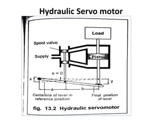 Hydraulic Servo motor
 