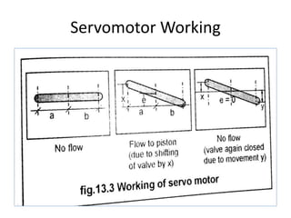 Servomotor Working
 