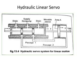 Hydraulic Linear Servo
 