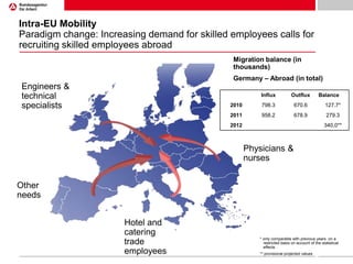 Intra-EU Mobility
Paradigm change: Increasing demand for skilled employees calls for
recruiting skilled employees abroad
Migration balance (in
thousands)
Germany – Abroad (in total)

Engineers &
technical
specialists

Influx

Outflux

2010

798.3

670.6

127.7*

2011

958.2

678.9

279.3

2012

Balance

340,0**

Physicians &
nurses
Other
needs
Hotel and
catering
trade
employees

* only comparable with previous years on a
restricted basis on account of the statistical
effects
** provisional projected values

 