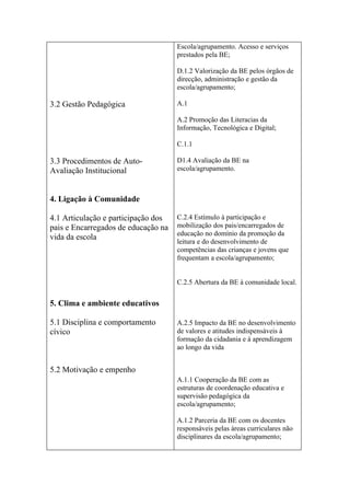 Escola/agrupamento. Acesso e serviços
                                     prestados pela BE;

                                     D.1.2 Valorização da BE pelos órgãos de
                                     direcção, administração e gestão da
                                     escola/agrupamento;

3.2 Gestão Pedagógica                A.1

                                     A.2 Promoção das Literacias da
                                     Informação, Tecnológica e Digital;

                                     C.1.1

3.3 Procedimentos de Auto-           D1.4 Avaliação da BE na
Avaliação Institucional              escola/agrupamento.



4. Ligação à Comunidade

4.1 Articulação e participação dos   C.2.4 Estímulo à participação e
pais e Encarregados de educação na   mobilização dos pais/encarregados de
                                     educação no domínio da promoção da
vida da escola
                                     leitura e do desenvolvimento de
                                     competências das crianças e jovens que
                                     frequentam a escola/agrupamento;


                                     C.2.5 Abertura da BE à comunidade local.


5. Clima e ambiente educativos

5.1 Disciplina e comportamento       A.2.5 Impacto da BE no desenvolvimento
cívico                               de valores e atitudes indispensáveis à
                                     formação da cidadania e à aprendizagem
                                     ao longo da vida


5.2 Motivação e empenho
                                     A.1.1 Cooperação da BE com as
                                     estruturas de coordenação educativa e
                                     supervisão pedagógica da
                                     escola/agrupamento;

                                     A.1.2 Parceria da BE com os docentes
                                     responsáveis pelas áreas curriculares não
                                     disciplinares da escola/agrupamento;
 