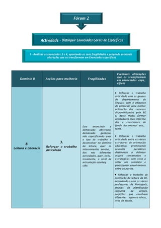 Eventuais alterações
                                                                          que os transformem
    Domínio B         Acções para melhoria       Fragilidades             em enunciados espe_
                                                                          cíficos


                                                                         ♦ Reforçar o trabalho
                                                                         articulado com os grupos
                                                                         do     departamento     de
                                                                         línguas, com o objectivo
                                                                         de potenciar uma melhor
                                                                         utilização dos recursos
                                                                         disponibilizados pela BE
                                                                         e, deste modo, formar
                                                                         utilizadores mais informa
                                                                         dos e conscientes do
                                             Este     enunciado      é   fundo documental exis_
                                             demasiado     abstracto,    tente.
                                             demasiado       genérico,
                                             não especificando quer      ♦ Reforçar o trabalho
                                             o tipo de trabalho a        articulado entre as várias
                               3.            desenvolver no domínio      estruturas de orientação
        B.                                                               educativa,   promovendo
                      Reforçar o trabalho    da leitura, quer os
Leitura e Literacia                          intervenientes envolvi_     reuniões        periódicas
                      articulado
                                             dos     nas    diferentes   destinadas a delinear
                                             actividades, quer, inclu_   acções concertadas e
                                             isivamente, o nível de      estratégicas com vista a
                                             articulação estabele        obter um completo e
                                             cido.                       participado envolvimento
                                                                         entre as partes.

                                                                         ♦ Reforçar o trabalho de
                                                                         promoção da leitura da BE,
                                                                         articulando-o com os vários
                                                                         professores de Português,
                                                                         através da planificação
                                                                         conjunta      de    acções,
                                                                         projectos que envolvam
                                                                         diferentes agentes educa_
                                                                         tivos da escola.
 