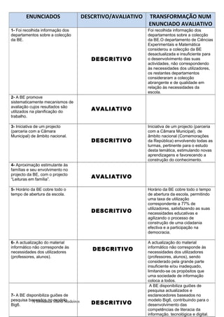ENUNCIADOSAuto-avaliação das Bibliotecas Escolares: metodologias de operacionalização
           O Modelo de        DESCRTIVO/AVALIATIVO TRANSFORMAÇÃO NUM
                                          (Workshop)
                                                                      ENUNCIADO AVALIATIVO
1- Foi recolhida informação dos                                Foi recolhida informação dos
departamentos sobre a colecção                                 departamentos sobre a colecção
da BE.                                                         da BE.O departamento de Ciências
                                                               Experimentais e Matemática
                                                               considerou a colecção da BE
                                                               desactualizada e insuficiente para
                                      DESCRITIVO               o desenvolvimento das suas
                                                               actividades, não correspondendo
                                                               às necessidades dos utilizadores,
                                                               os restantes departamentos
                                                               consideraram a colecção
                                                               abrangente e de qualidade em
                                                               relação às necessidades da
                                                               escola.
2- A BE promove
sistematicamente mecanismos de
avaliação cujos resultados são
utilizados na planificação do
                                      AVALIATIVO
trabalho.

3- Iniciativa de um projecto                                   Iniciativa de um projecto (parceria
(parceria com a Câmara                                         com a Câmara Municipal), de
Municipal) de âmbito nacional.                                 âmbito nacional (Comemorações
                                      DESCRITIVO               da República) envolvendo todas as
                                                               turmas, pertinente para o estudo
                                                               desta temática, estimulando novas
                                                               aprendizagens e favorecendo a
                                                               construção do conhecimento.
4- Aproximação estimulante às
famílias e seu envolvimento no
projecto da BE, com o projecto
“Leituras em família”.
                                      AVALIATIVO

5- Horário da BE cobre todo o                                  Horário da BE cobre todo o tempo
tempo de abertura da escola.                                   de abertura da escola, permitindo
                                                               uma taxa de utilização
                                                               correspondente a 77% de
                                                               utilizadores, satisfazendo as suas
                                      DESCRITIVO               necessidades educativas e
                                                               agilizando o processo de
                                                               construção de uma cidadania
                                                               efectiva e a participação na
                                                               democracia.

6- A actualização do material                                  A actualização do material
informático não corresponde às                                 informático não corresponde às
necessidades dos utilizadores
                                      DESCRITIVO               necessidades dos utilizadores
(professores, alunos).                                         (professores, alunos), sendo
                                                               considerado pela grande parte
                                                               insuficiente e/ou inadequado,
                                                               limitando-se os propósitos que
                                                               uma sociedade de informação
                                                               coloca a todos.
                                                                A BE disponibiliza guiões de
                                                               pesquisa actualizados e
7- A BE disponibiliza guiões de                                esclarecedores baseados no
pesquisa baseados no Marta Medeiros
           A formanda modelo                                   modelo Big6, contribuindo para o
Big6.                                 DESCRITIVO               desenvolvimento das
                                                               competências de literacia da
                                                               informação, tecnológica e digital.
 