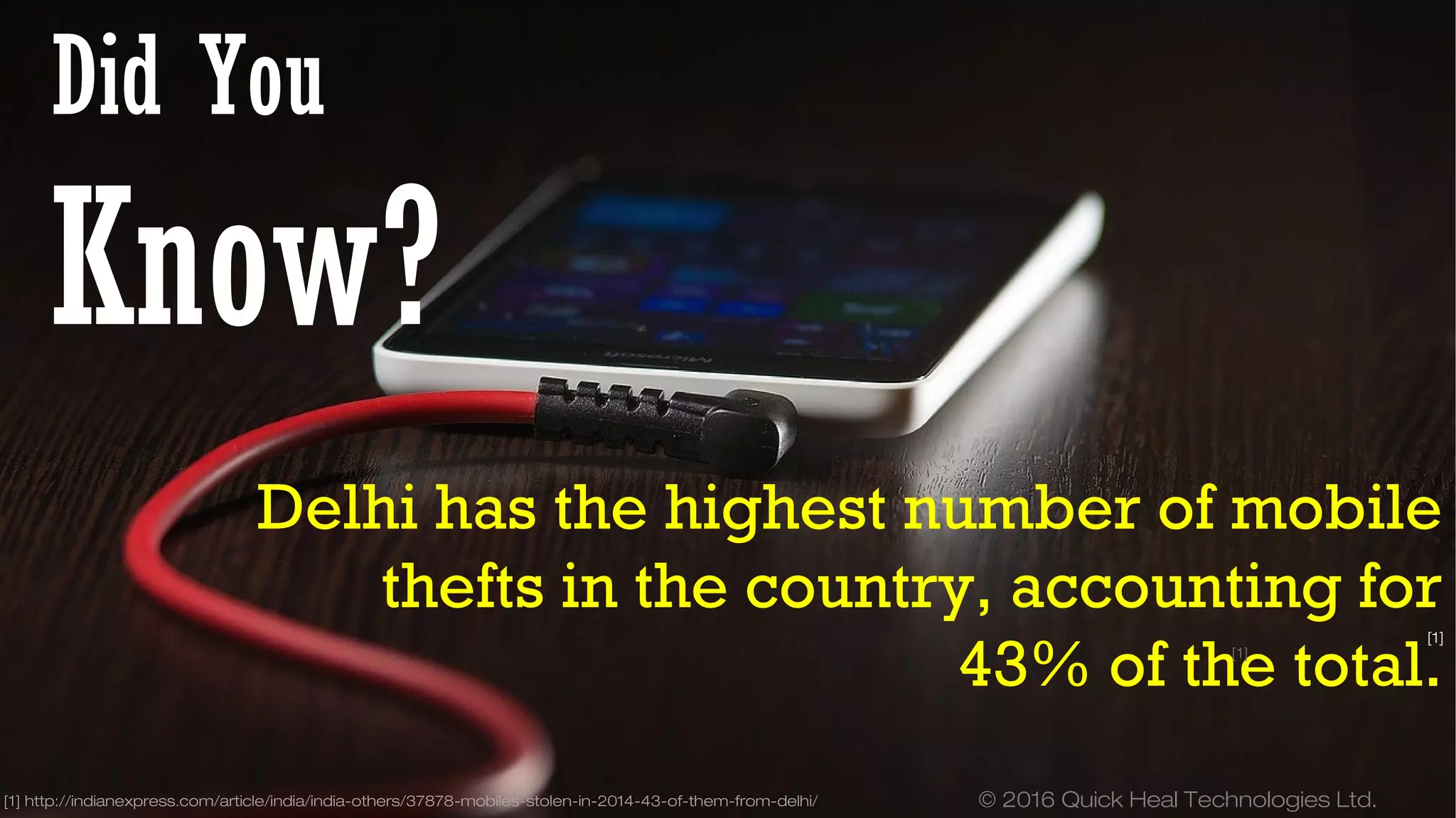 © 2016 Quick Heal Technologies Ltd.
Did You
Know?
Delhi has the highest number of mobile
thefts in the country, accounting for
43% of the total.[1]
[1] http://indianexpress.com/article/india/india-others/37878-mobiles-stolen-in-2014-43-of-them-from-delhi/
[1]
 
