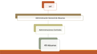 SAT
Administración General de Aduanas
Administraciones Centrales
49 Aduanas
 