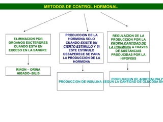 METODOS DE CONTROL HORMONAL
ELIMINACION POR
ORGANOS EXCTERORES
CUANDO ESTA EN
EXCESO EN LA SANGRE
RIÑON – ORINA
HIGADO- BILIS
PRODUCCION DE LA
HORMONA SOLO
CUANDO EXISTE UN
CIERTO ESTIMULO Y SI
ESTE ESTIMULO
DESAPERECE SE PARA
LA PRODUCCION DE LA
HORMONA
PRODUCCION DE INSULINA SEGÚN LA CANTIDAD DE GLUCOSA EN
REGULACION DE LA
PRODUCCION POR LA
PROPIA CANTIDAD DE
LA HORMONA A TRAVES
DE SUSTANCIAS
PRODUCIDAS POR LA
HIPOFISIS
PRODUCCION DE ADRENALINA P
 