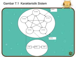 Sub Sistem
Sub Sistem
Sub Sistem
Sub SistemSub Sistem
input proses output
interface
boundary
Gambar 7.1 Karakteristik Sistem
 