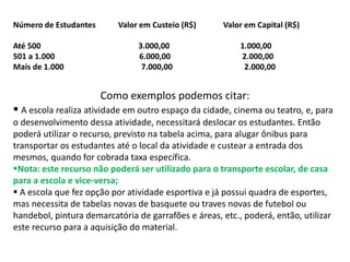 Número de Estudantes Valor em Custeio (R$) Valor em Capital (R$) 
Até 500 3.000,00 1.000,00 
501 a 1.000 6.000,00 2.000,00 
Mais de 1.000 7.000,00 2.000,00 
Como exemplos podemos citar: 
 A escola realiza atividade em outro espaço da cidade, cinema ou teatro, e, para 
o desenvolvimento dessa atividade, necessitará deslocar os estudantes. Então 
poderá utilizar o recurso, previsto na tabela acima, para alugar ônibus para 
transportar os estudantes até o local da atividade e custear a entrada dos 
mesmos, quando for cobrada taxa específica. 
Nota: este recurso não poderá ser utilizado para o transporte escolar, de casa 
para a escola e vice-versa; 
 A escola que fez opção por atividade esportiva e já possui quadra de esportes, 
mas necessita de tabelas novas de basquete ou traves novas de futebol ou 
handebol, pintura demarcatória de garrafões e áreas, etc., poderá, então, utilizar 
este recurso para a aquisição do material. 
 