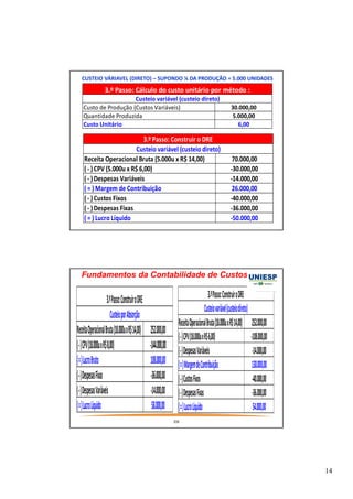 14 
CUSTEIO VÁRIAVEL (DIRETO) – SUPONDO ¼ DA PRODUÇÃO = 5.000 UNIDADES 
3.º Passo: Cálculo do custo unitário por método : 
Custeio variável (custeio direto) 
Receita Operacional Bruta (5.000u x R$ 14,00) 
( - ) CPV (5.000u x R$ 6,00) 
( - ) Despesas Variáveis 
( = ) Margem de Contribuição 
( - ) Custos Fixos 
( - ) Despesas Fixas 
( = ) Lucro Líquido 
-40.000,00 
-36.000,00 
-50.000,00 
3.º Passo: Construir o DRE 
Custeio variável (custeio direto) 
70.000,00 
-30.000,00 
-14.000,00 
26.000,00 
Custo de Produção (Custos Variáveis) 
Quantidade Produzida 
Custo Unitário 
30.000,00 
5.000,00 
6,00 
Fundamentos da Contabilidade de Custos 
Receita Operacional Bruta (18.000u x R$ 14,00) 
( - ) CPV (18.000u x R$ 6,00) 
( - ) Despesas Variáveis 
( = ) Margem de Contribuição 
( - ) Custos Fixos 
( - ) Despesas Fixas 
( = ) Lucro Líquido 
28 
-40.000,00 
-36.000,00 
54.000,00 
3.º Passo: Construir o DRE 
Custeio variável (custeio direto) 
252.000,00 
-108.000,00 
-14.000,00 
130.000,00 
Receita Operacional Bruta (18.000u x R$ 14,00) 
( - ) CPV (18.000u x R$ 8,00) 
( = ) Lucro Bruto 
( - ) Despesas Fixas 
( - ) Despesas Variáveis 
( = ) Lucro Líquido 
252.000,00 
-144.000,00 
108.000,00 
-36.000,00 
-14.000,00 
58.000,00 
3.º Passo: Construir o DRE 
Custeio por Absorção 
 