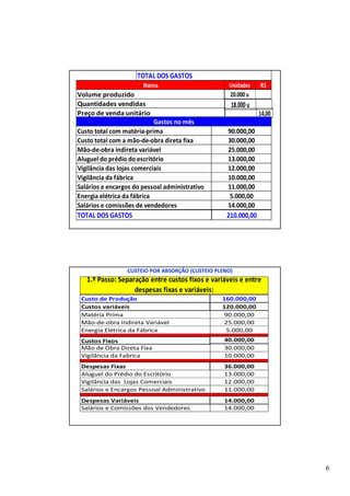 6 
Itens 
Volume produzido 
Quantidades vendidas 
Preço de venda unitário 
Unidades R$ 
20.000 u 
18.000 u 
Gastos no mês 
TOTAL DOS GASTOS 210.000,00 
14,00 
Custo total com matéria-prima 
Custo total com a mão-de-obra direta fixa 
Mão-de-obra indireta variável 
Aluguel do prédio do escritório 
Vigilância das lojas comerciais 
Vigilância da fábrica 
Salários e encargos do pessoal administrativo 
Energia elétrica da fábrica 
Salários e comissões de vendedores 
90.000,00 
30.000,00 
25.000,00 
13.000,00 
12.000,00 
10.000,00 
11.000,00 
5.000,00 
14.000,00 
TOTAL DOS GASTOS 
CUSTEIO POR ABSORÇÃO (CUSTEIO PLENO) 
1.º Passo: Separação entre custos fixos e variáveis e entre 
Custo de Produção 
Custos variáveis 
Matéria Prima 
Mão-de-obra Indireta Variável 
Energia Elétrica da Fábrica 
160.000,00 
120.000,00 
90.000,00 
25.000,00 
5.000,00 
Custos Fixos 
Mão de Obra Direta Fixa 
Vigilância da Fabrica 
40.000,00 
30.000,00 
10.000,00 
Despesas Fixas 36.000,00 
Aluguel do Prédio do Escritório 
13.000,00 
Vigilância das Lojas Comerciais 
12.000,00 
Salários e Encargos Pessoal Administrativo 
11.000,00 
Despesas Variáveis 
Salários e Comissões dos Vendedores 14.000,00 
14.000,00 
despesas fixas e variáveis: 
 
