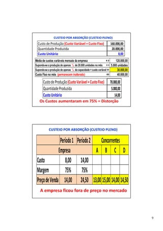 9 
CUSTEIO POR ABSORÇÃO (CUSTEIO PLENO) 
Média de custos variáveis mensais da empresa =  120.000,00 
Supondo-se a produção de apenas ¼ de 20.000 unidades no mês =  5.000 unidades 
Supondo-se a produção de apenas ¼ da capacidade = custo variável = 30.000,00 
Custo Fixo no mês (permanecem inalterado) = 40.000,00 
Custo de Produção (Custo Variável + Custo Fixo) 
Quantidade Produzida 
Custo Unitário 
70.000,00 
5.000,00 
14,00 
Custo de Produção (Custo Variável + Custo Fixo) 
Quantidade Produzida 
Custo Unitário 
160.000,00 
20.000,00 
8,00 
Os Custos aumentaram em 75% = Distorção 
CUSTEIO POR ABSORÇÃO (CUSTEIO PLENO) 
Período 1 Período 2 
Concorrentes 
A B C D 
Empresa 
Custo 8,00 14,00 
Margem 75% 75% 
Preço de Venda 14,00 24,50 13,00 15,00 14,00 14,50 
A empresa ficou fora de preço no mercado 
 