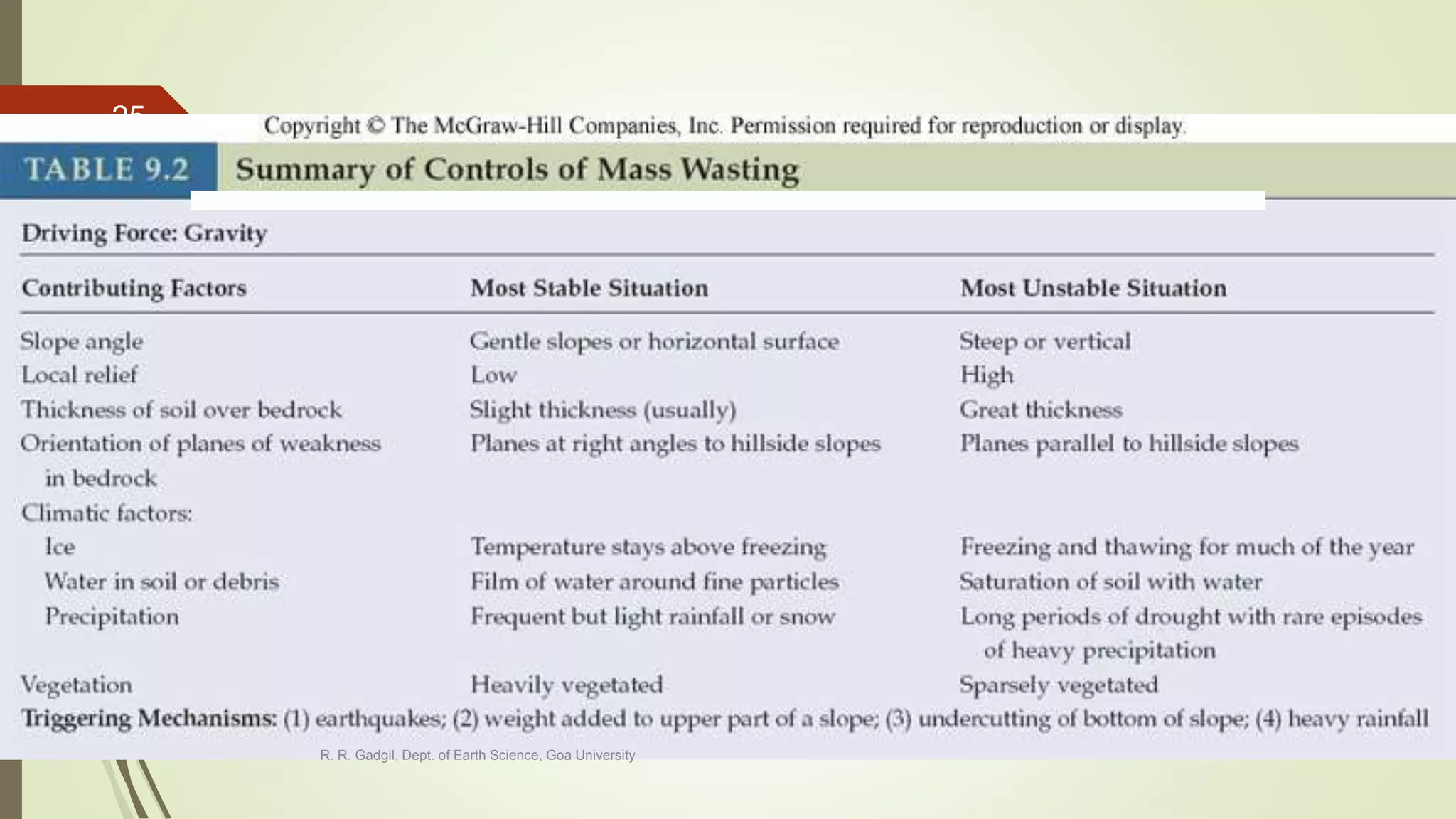 R. R. Gadgil, Dept. of Earth Science, Goa University
25
 
