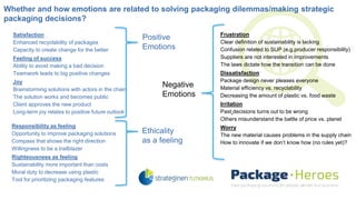 Satisfaction
Enhanced recyclability of packages
Capacity to create change for the better
Feeling of success
Ability to avoid making a bad decision
Teamwork leads to big positive changes
Joy
Brainstorming solutions with actors in the chain
The solution works and becomes public
Client approves the new product
Long-term joy relates to positive future outlook
Positive
Emotions
Negative
Emotions
Frustration
Clear definition of sustainability is lacking
Confusion related to SUP (e.g.producer responsibility)
Suppliers are not interested in improvements
The laws dictate how the transition can be done
Dissatisfaction
Package design never pleases everyone
Material efficiency vs. recyclability
Decreasing the amount of plastic vs. food waste
Irritation
Past decisions turns out to be wrong
Others misunderstand the battle of price vs. planet
Worry
The new material causes problems in the supply chain
How to innovate if we don’t know how (no rules yet)?
Whether and how emotions are related to solving packaging dilemmas/making strategic
packaging decisions?
Responsibility as feeling
Opportunity to improve packaging solutions
Compass that shows the right direction
Willingness to be a trailblazer
Righteousness as feeling
Sustainability more important than costs
Moral duty to decrease using plastic
Tool for prioritizing packaging features
Ethicality
as a feeling
 