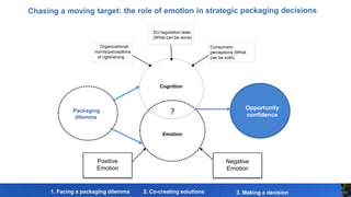 Opportunity
confidence
Packaging
dilemma
Cognition
Organizational
norms/perceptions
of right/wrong
EU-regulation laws,
(What can be done)
Doubt
Consumers’
perceptions (What
can be sold)
Positive
Emotion
Negative
Emotion
2. Co-creating solutions 3. Making a decision
1. Facing a packaging dilemma
?
Emotion
 