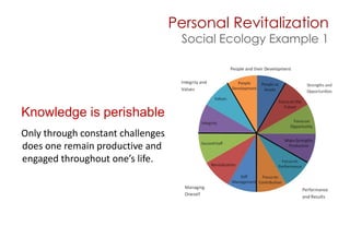Personal RevitalizationSocial Ecology Example 1<br />Knowledge is perishable<br />Only through constant challenges does on...