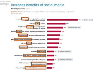 1 Social Media – Key for success
Impact huge!!
• The question is not whether we do social media?
• The question is how well we do social media?
Social media means a Shift in
the way we communicate
 