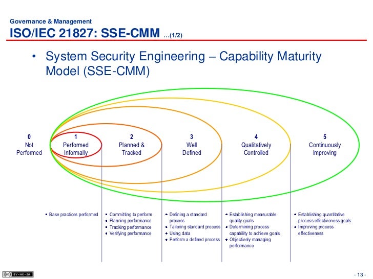 7 Software Development Security