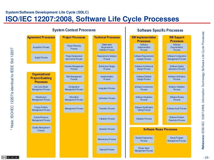 Project portfolio management process