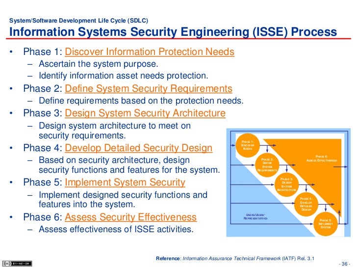 7 Software Development Security