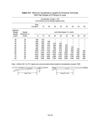 13-12
Table 13-1 Minimum Acceleration Lengths for Entrance Terminals
With Flat Grades of 2 Percent or Less
Acceleration Length, L (ft)
For Entrance Curve Design Speed (mph)
Stop
Condition 15 20 25 30 35 40 45 50
Highway
Design Speed and Initial Speed, V'a (mph)
Speed Reached, Va
(mph) (mph) 0 14 18 22 26 30 36 40 44
30 23 180 140 -- -- -- -- -- -- --
35 27 280 220 160 -- -- -- -- -- --
40 31 360 300 270 210 120 -- -- -- --
45 35 560 490 440 380 280 160 -- -- --
50 39 720 660 610 550 450 350 130 -- --
55 43 960 900 810 780 670 550 320 150 --
60 47 1200 1140 1100 1020 910 800 550 420 180
65 50 1410 1350 1310 1220 1120 1000 770 600 370
70 53 1620 1560 1520 1420 1350 1230 1000 820 580
75 55 1790 1730 1630 1580 1510 1420 1160 1040 780
80 57 1960 1900 1800 1750 1680 1600 1340 1240 980
Note: Uniform 50:1 to 70:1 tapers are recommended where lengths of acceleration exceed 1300’.
 