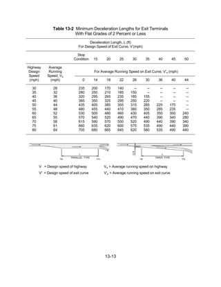 13-13
Table 13-2 Minimum Deceleration Lengths for Exit Terminals
With Flat Grades of 2 Percent or Less
Deceleration Length, L (ft)
For Design Speed of Exit Curve, V’(mph)
Stop
Condition 15 20 25 30 35 40 45 50
Highway Average
Design Running For Average Running Speed on Exit Curve, V’a (mph)
Speed Speed, Va
(mph) (mph) 0 14 18 22 26 30 36 40 44
30 28 235 200 170 140 -- -- -- -- --
35 32 280 250 210 185 150 -- -- -- --
40 36 320 295 265 235 185 155 -- -- --
45 40 385 350 325 295 250 220 -- -- --
50 44 435 405 385 355 315 285 225 175 --
55 48 480 455 440 410 380 350 285 235 --
60 52 530 500 480 460 430 405 350 300 240
65 55 570 540 520 490 470 440 390 340 280
70 58 615 590 570 550 520 490 440 390 340
75 61 660 635 620 600 575 535 490 440 390
80 64 705 680 665 645 620 580 535 490 440
V = Design speed of highway Va = Average running speed on highway
V' = Design speed of exit curve V'a = Average running speed on exit curve
 