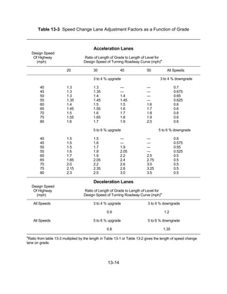 13-14
Table 13-3 Speed Change Lane Adjustment Factors as a Function of Grade
Acceleration Lanes
Design Speed
Of Highway Ratio of Length of Grade to Length of Level for
(mph) Design Speed of Turning Roadway Curve (mph)a
20 30 40 50 All Speeds
3 to 4 % upgrade 3 to 4 % downgrade
40 1.3 1.3 --- --- 0.7
45 1.3 1.35 --- --- 0.675
50 1.3 1.4 1.4 --- 0.65
55 1.35 1.45 1.45 --- 0.625
60 1.4 1.5 1.5 1.6 0.6
65 1.45 1.55 1.6 1.7 0.6
70 1.5 1.6 1.7 1.8 0.6
75 1.55 1.65 1.8 1.9 0.6
80 1.6 1.7 1.9 2.0 0.6
5 to 6 % upgrade 5 to 6 % downgrade
40 1.5 1.5 --- --- 0.6
45 1.5 1.6 --- --- 0.575
50 1.5 1.7 1.9 --- 0.55
55 1.6 1.8 2.05 --- 0.525
60 1.7 1.9 2.2 2.5 0.5
65 1.85 2.05 2.4 2.75 0.5
70 2.0 2.2 2.6 3.0 0.5
75 2.15 2.35 2.8 3.25 0.5
80 2.3 2.5 3.0 3.5 0.5
Deceleration Lanes
Design Speed
Of Highway Ratio of Length of Grade to Length of Level for
(mph) Design Speed of Turning Roadway Curve (mph)a
All Speeds 3 to 4 % upgrade 3 to 4 % downgrade
0.9 1.2
All Speeds 5 to 6 % upgrade 5 to 6 % downgrade
0.8 1.35
a
Ratio from table 13-3 multiplied by the length in Table 13-1 or Table 13-2 gives the length of speed change
lane on grade.
 
