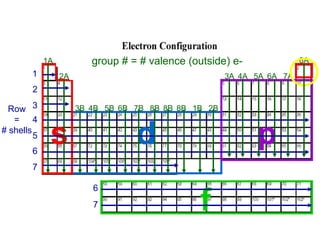 1
2
3
4
5
6
7
6
7
1A
2A
3B 4B 5B 6B 7B 8B 8B 8B 1B 2B
3A 4A 5A 6A 7A
8Agroup # = # valence (outside) e-
d p
f
s
Row
=
# shells
 