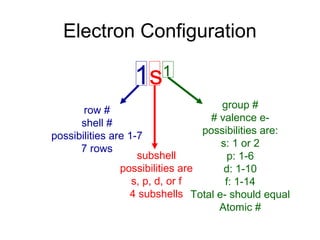 Electron Configuration
1s1
row #
shell #
possibilities are 1-7
7 rows
subshell
possibilities are
s, p, d, or f
4 subshells
group #
# valence e-
possibilities are:
s: 1 or 2
p: 1-6
d: 1-10
f: 1-14
Total e- should equal
Atomic #
 