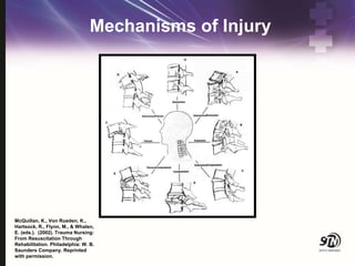 Mechanisms of Injury
McQuillan, K., Von Rueden, K.,
Hartsock, R., Flynn, M., & Whalen,
E. (eds.). (2002). Trauma Nursing:
From Resuscitation Through
Rehabilitation. Philadelphia: W. B.
Saunders Company. Reprinted
with permission.
 