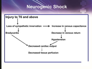 Neurogenic Shock
Injury to T6 and above
Loss of sympathetic innervation Increase in venous capacitance
Bradycardia Decrease in venous return
Hypotension
Decreased cardiac output
Decreased tissue perfusion
 