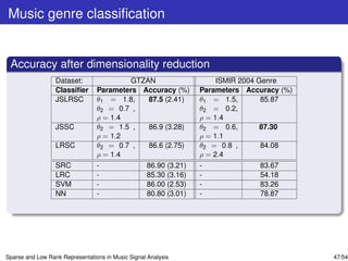 Music genre classiﬁcation


 Accuracy after dimensionality reduction
                  Dataset:               GTZAN                      ISMIR 2004 Genre
                  Classiﬁer      Parameters Accuracy (%)       Parameters Accuracy (%)
                  JSLRSC         θ1 = 1.8,   87.5 (2.41)       θ1 = 1.5,        85.87
                                 θ2 = 0.7 ,                    θ2 = 0.2,
                                 ρ = 1.4                       ρ = 1.4
                  JSSC           θ2 = 1.5 ,  86.9 (3.28)       θ2 = 0.6,        87.30
                                 ρ = 1.2                       ρ = 1.1
                  LRSC           θ2 = 0.7 ,  86.6 (2.75)       θ2 = 0.8 ,       84.08
                                 ρ = 1.4                       ρ = 2.4
                  SRC            -           86.90 (3.21)      -                83.67
                  LRC            -           85.30 (3.16)      -                54.18
                  SVM            -           86.00 (2.53)      -                83.26
                  NN             -           80.80 (3.01)      -                78.87




Sparse and Low Rank Representations in Music Signal Analysis                             47/54
 
